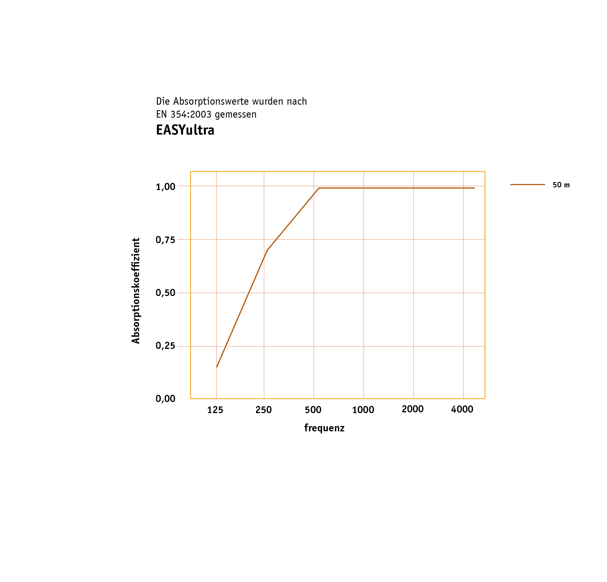 Grafiek easyultra dui